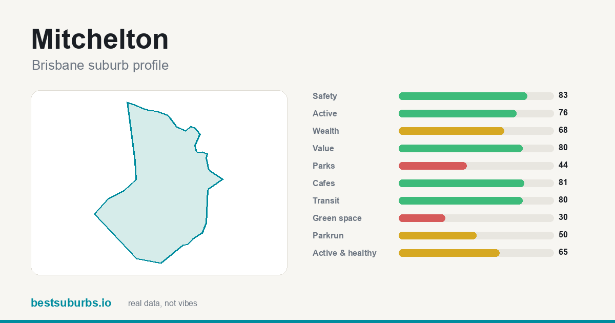 Mitchelton suburb score card: safety, activity, value and other scores, Brisbane