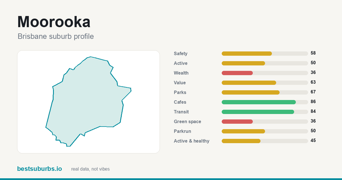 Moorooka suburb score card: safety, activity, value and other scores, Brisbane