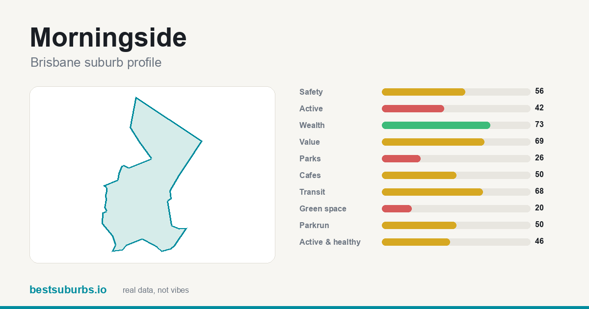 Morningside suburb score card: safety, activity, value and other scores, Brisbane