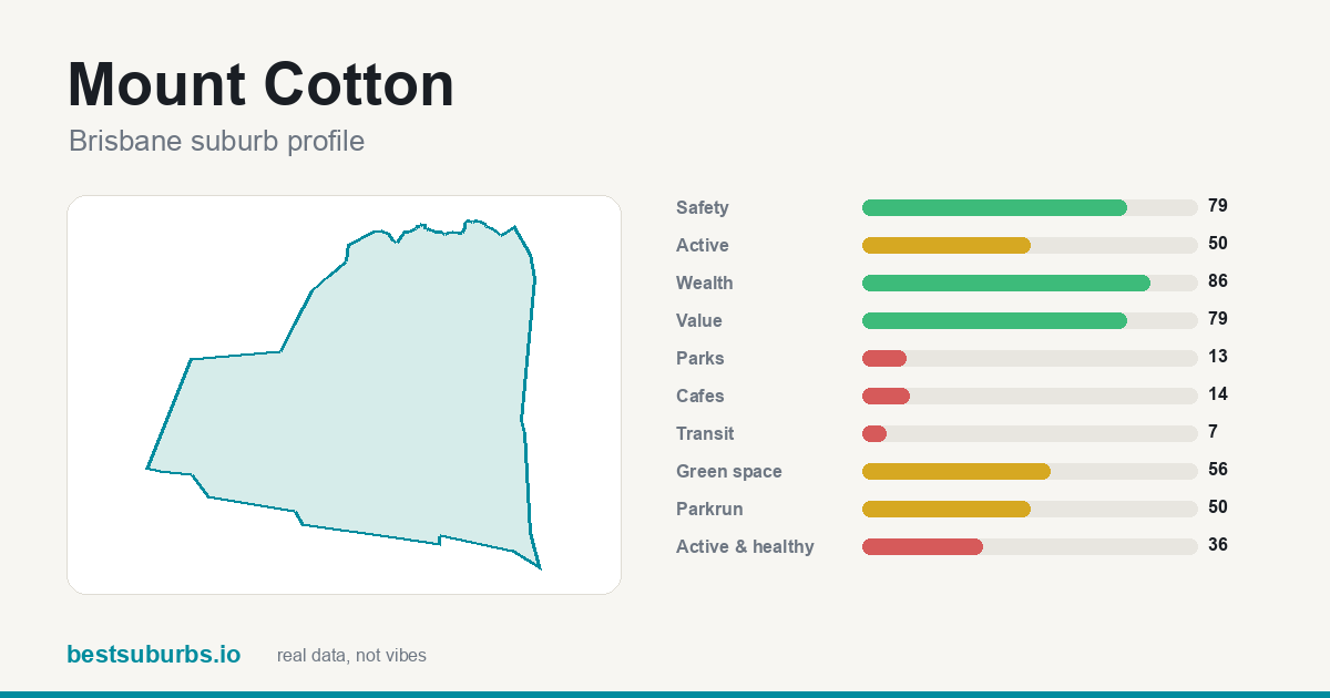 Mount Cotton suburb score card: safety, activity, value and other scores, Brisbane