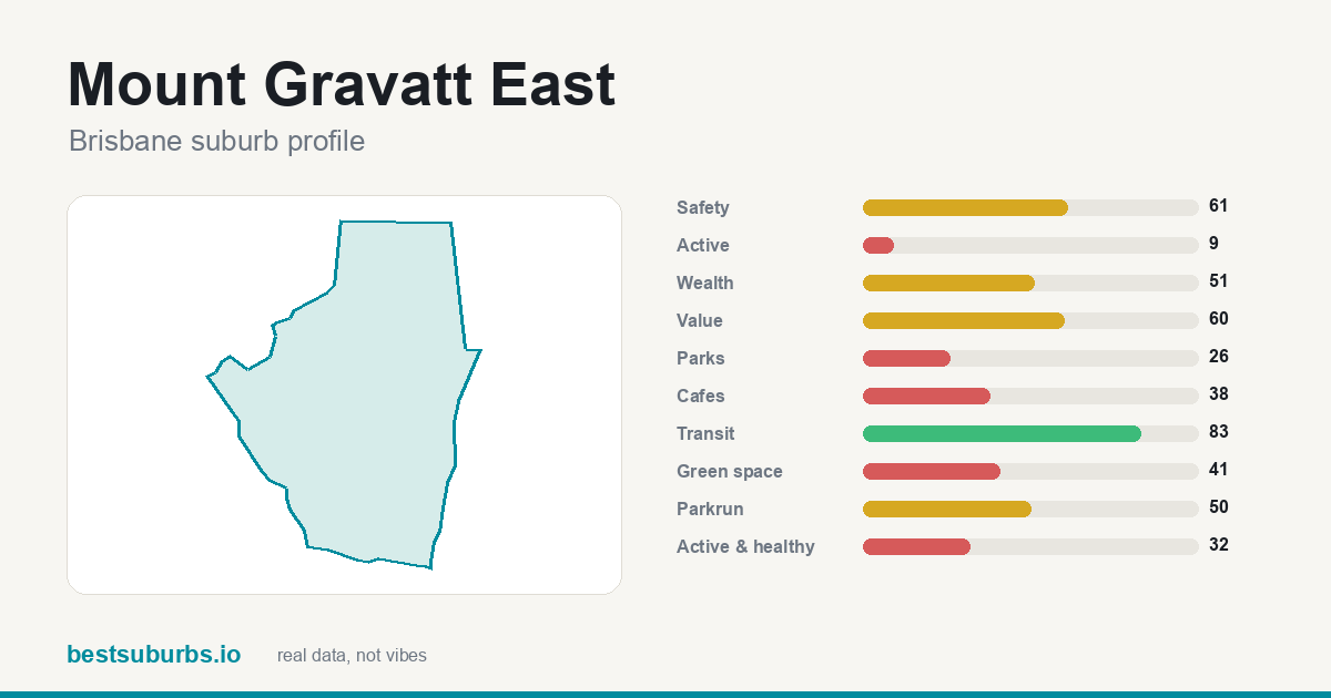 Mount Gravatt East suburb score card: safety, activity, value and other scores, Brisbane