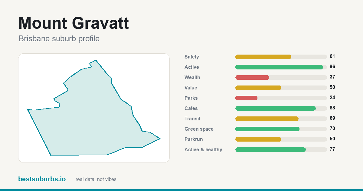 Mount Gravatt score card
