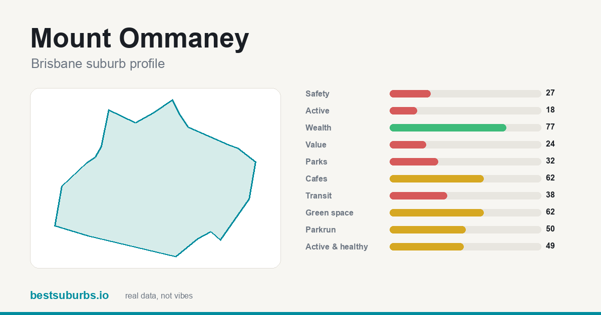 Mount Ommaney suburb score card: safety, activity, value and other scores, Brisbane