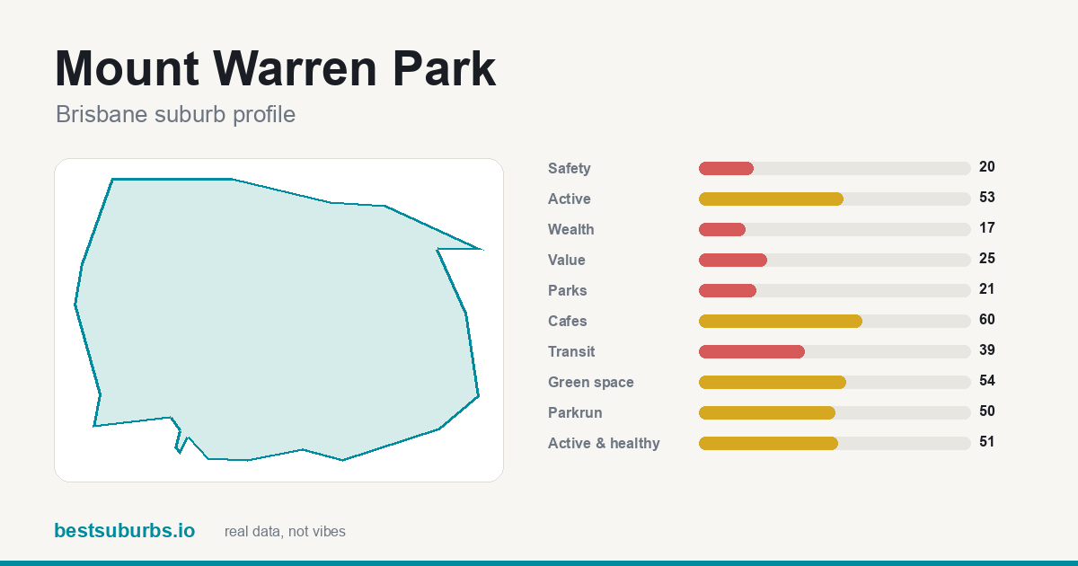 Mount Warren Park suburb score card: safety, activity, value and other scores, Brisbane