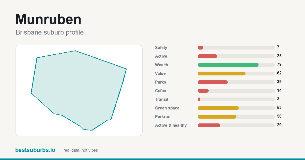 Munruben suburb score card: safety, activity, value and other scores, Brisbane
