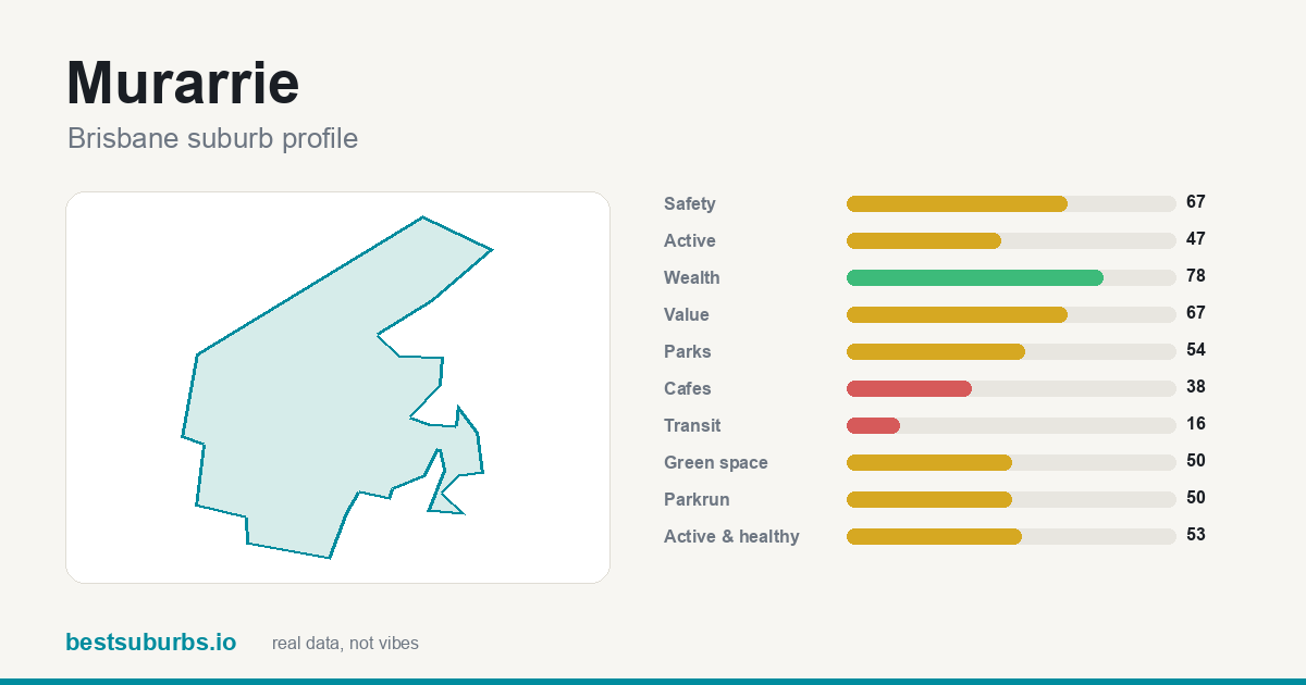 Murarrie suburb score card: safety, activity, value and other scores, Brisbane