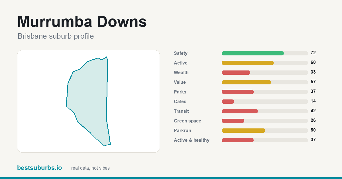Murrumba Downs suburb score card: safety, activity, value and other scores, Brisbane