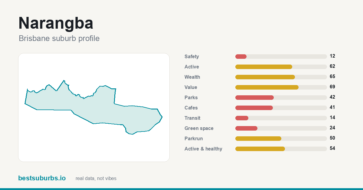 Narangba suburb score card: safety, activity, value and other scores, Brisbane