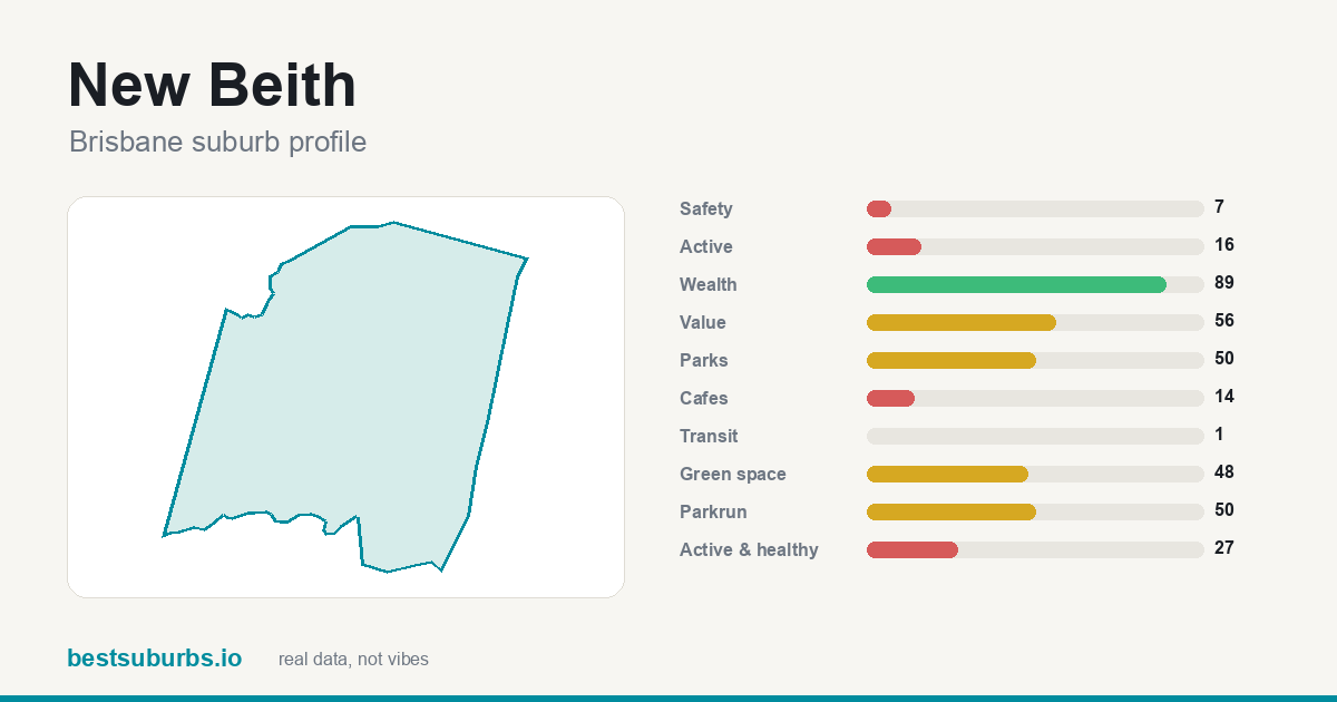 New Beith suburb score card: safety, activity, value and other scores, Brisbane