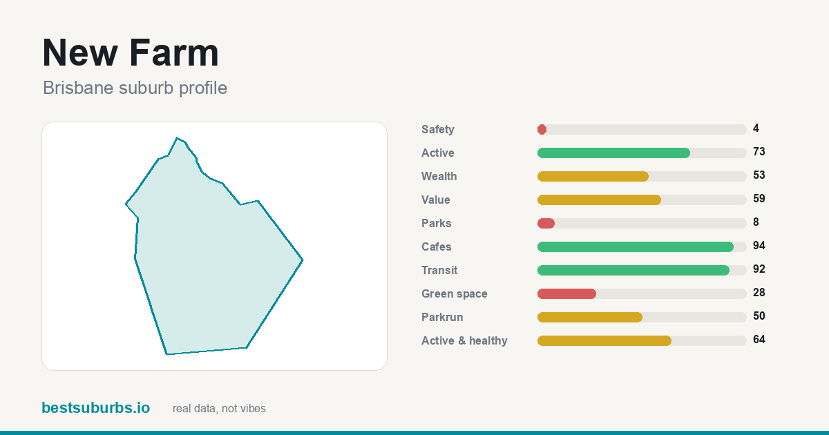 New Farm suburb score card: safety, activity, value and other scores, Brisbane