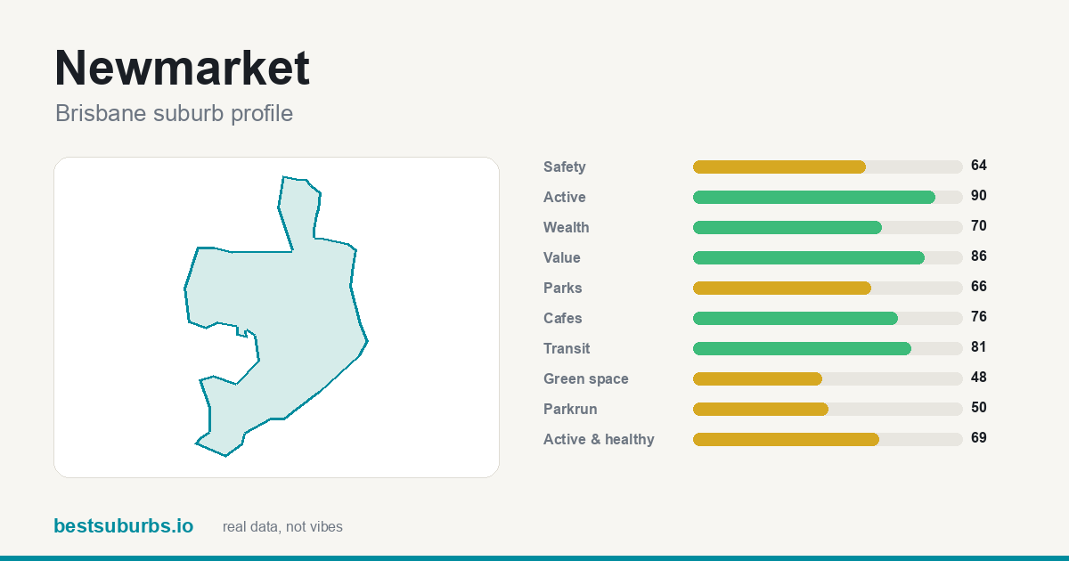Newmarket suburb score card: safety, activity, value and other scores, Brisbane
