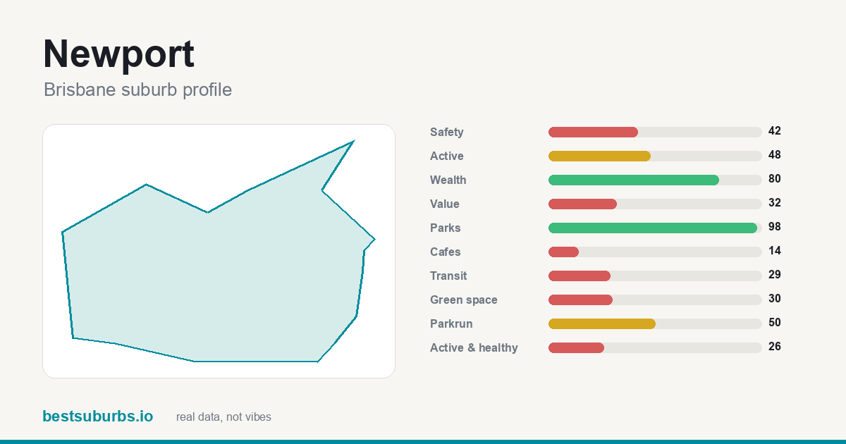 Newport suburb score card: safety, activity, value and other scores, Brisbane