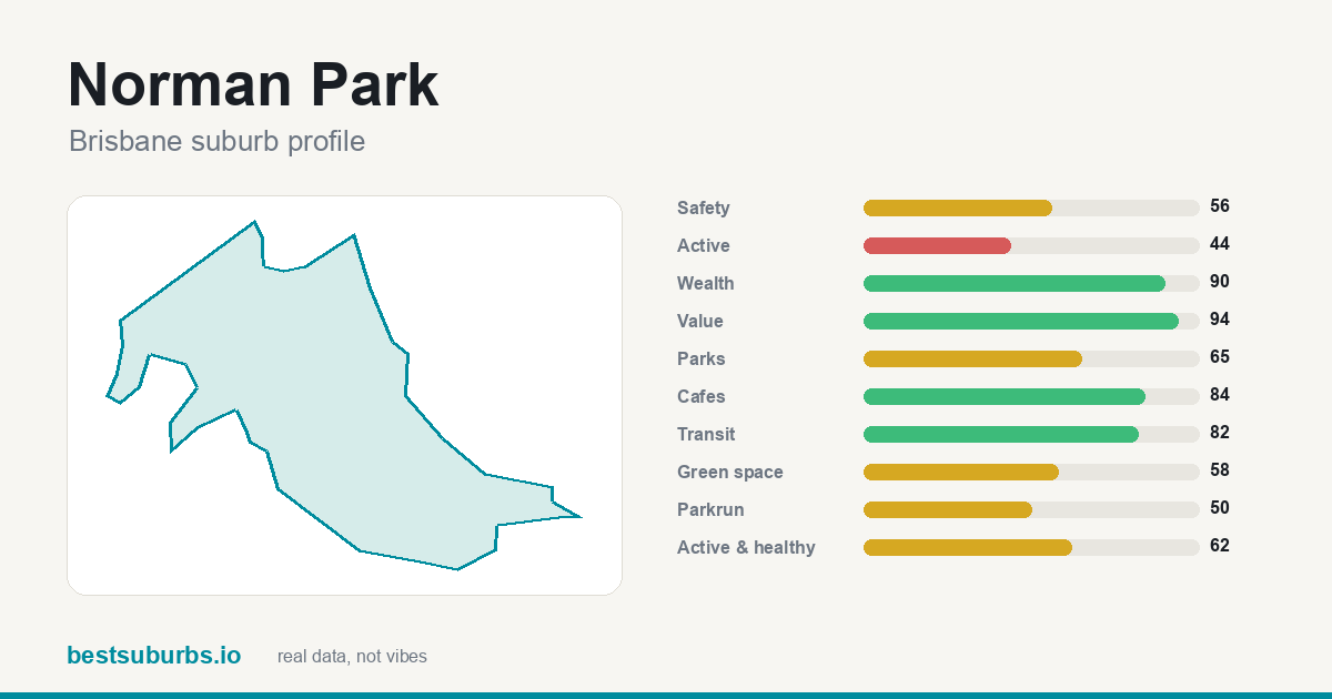 Norman Park suburb score card: safety, activity, value and other scores, Brisbane