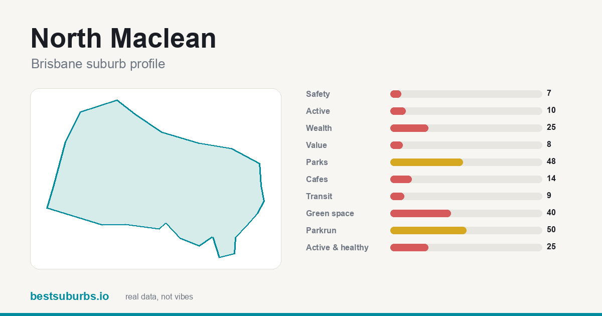 North Maclean suburb score card: safety, activity, value and other scores, Brisbane
