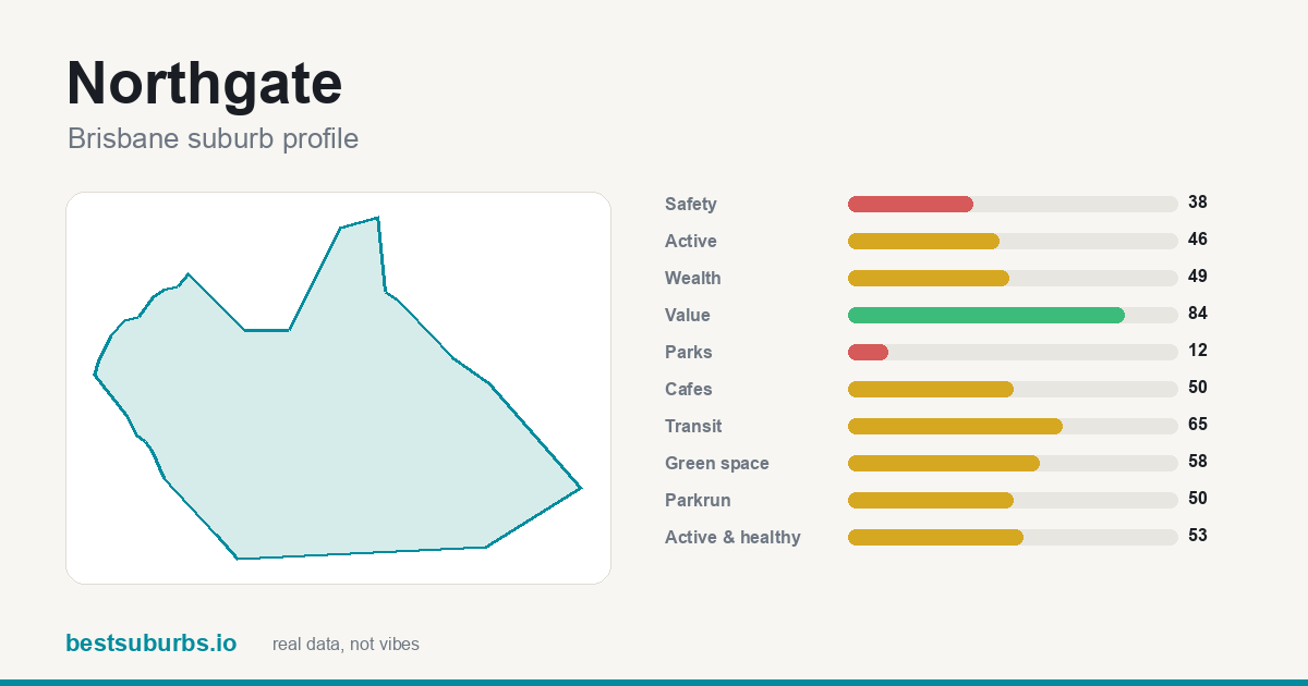 Northgate suburb score card: safety, activity, value and other scores, Brisbane