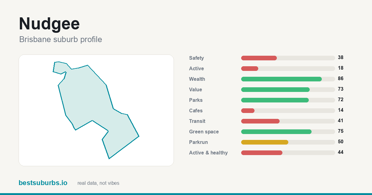 Nudgee suburb score card: safety, activity, value and other scores, Brisbane