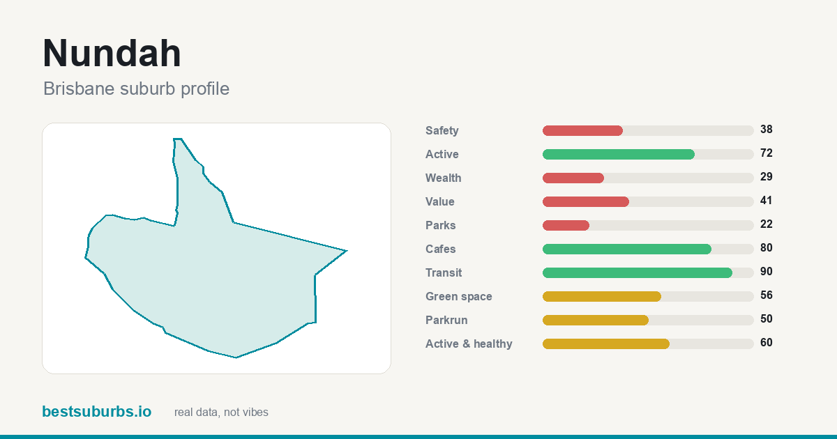 Nundah suburb score card: safety, activity, value and other scores, Brisbane