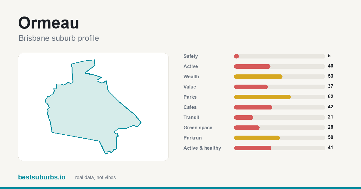 Ormeau suburb score card: safety, activity, value and other scores, Brisbane