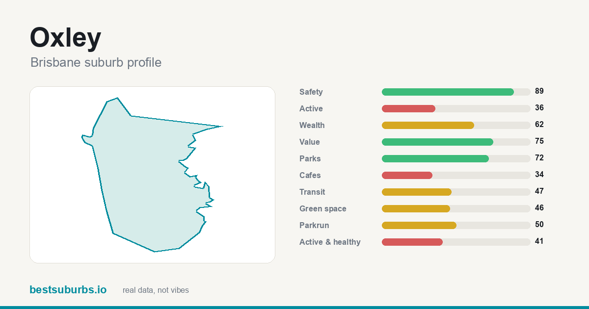 Oxley suburb score card: safety, activity, value and other scores, Brisbane