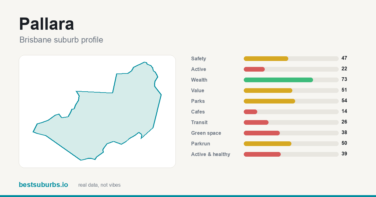 Pallara suburb score card: safety, activity, value and other scores, Brisbane