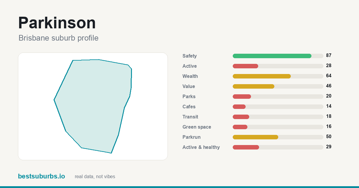 Parkinson suburb score card: safety, activity, value and other scores, Brisbane