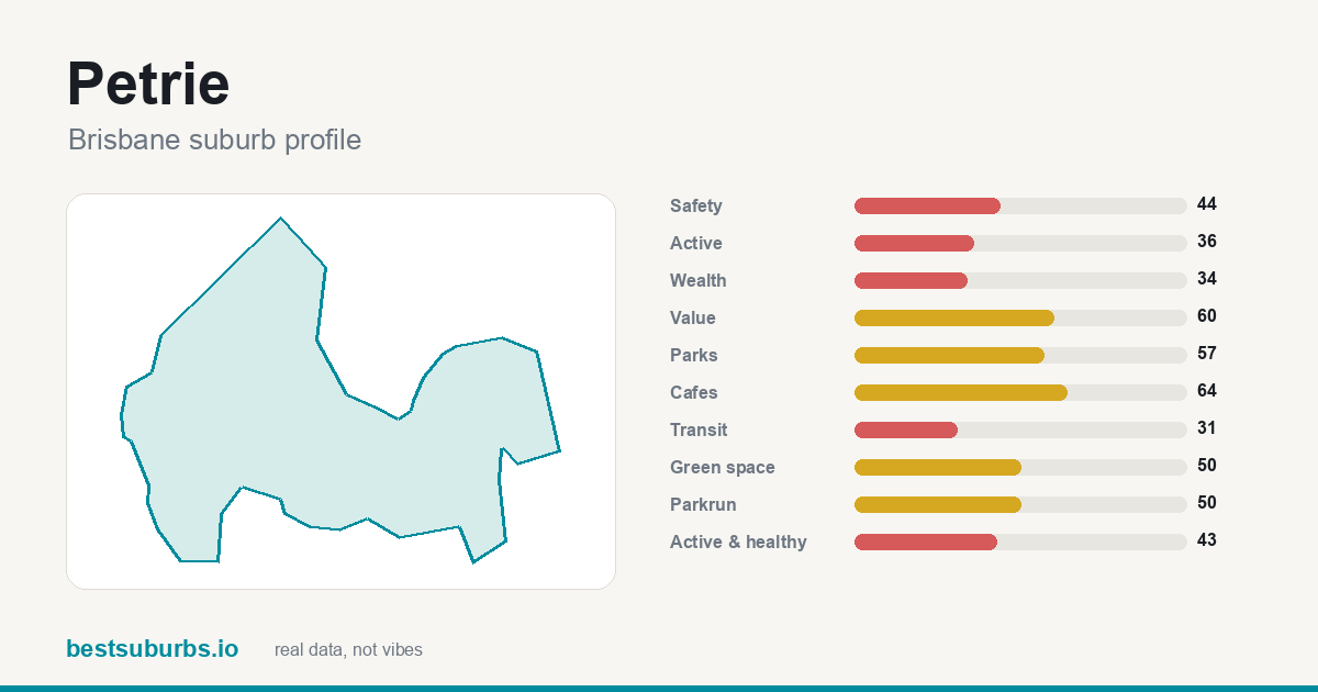Petrie suburb score card: safety, activity, value and other scores, Brisbane