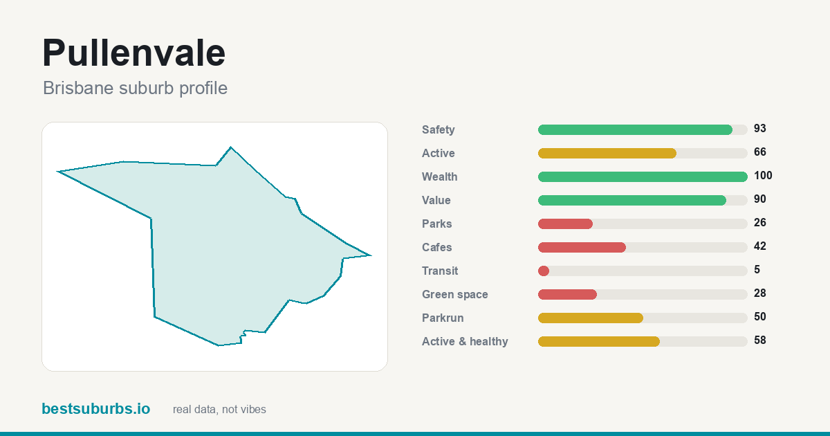 Pullenvale suburb score card: safety, activity, value and other scores, Brisbane