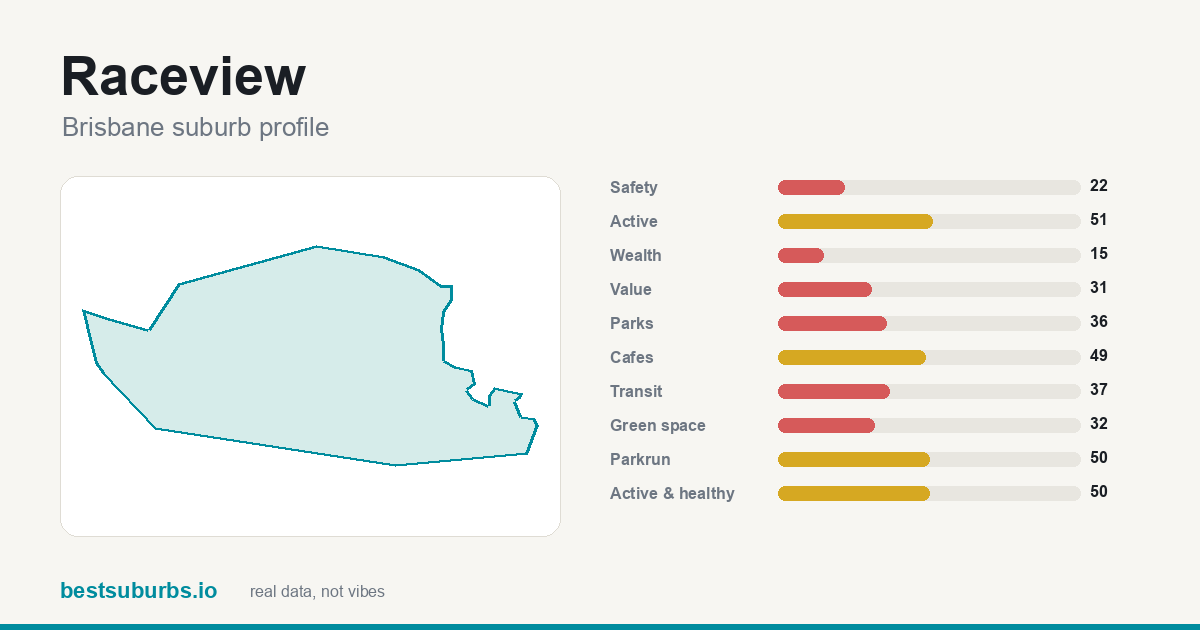 Raceview suburb score card: safety, activity, value and other scores, Brisbane