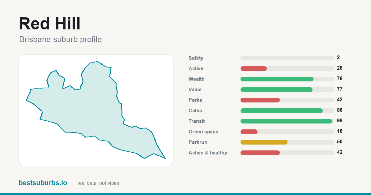 Red Hill suburb score card: safety, activity, value and other scores, Brisbane