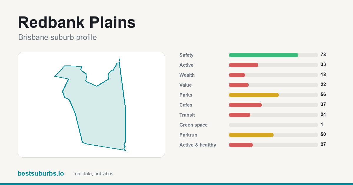 Redbank Plains suburb score card: safety, activity, value and other scores, Brisbane