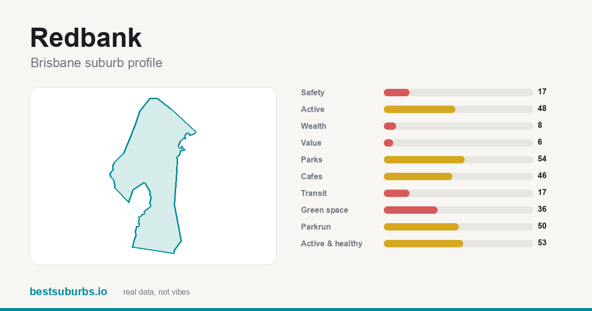 Redbank suburb score card: safety, activity, value and other scores, Brisbane