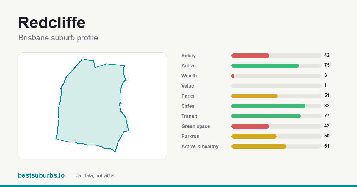 Redcliffe suburb score card: safety, activity, value and other scores, Brisbane