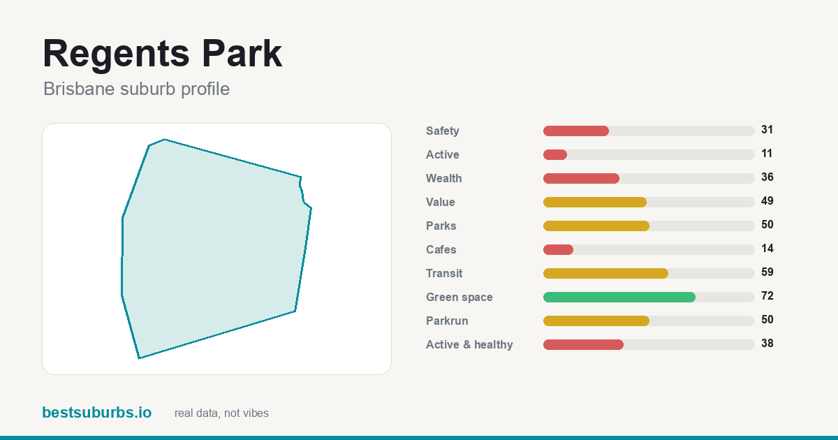 Regents Park suburb score card: safety, activity, value and other scores, Brisbane