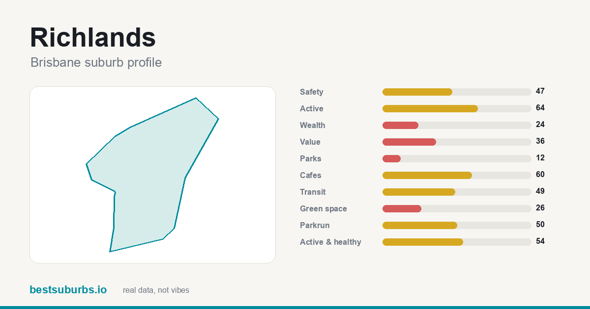 Richlands suburb score card: safety, activity, value and other scores, Brisbane