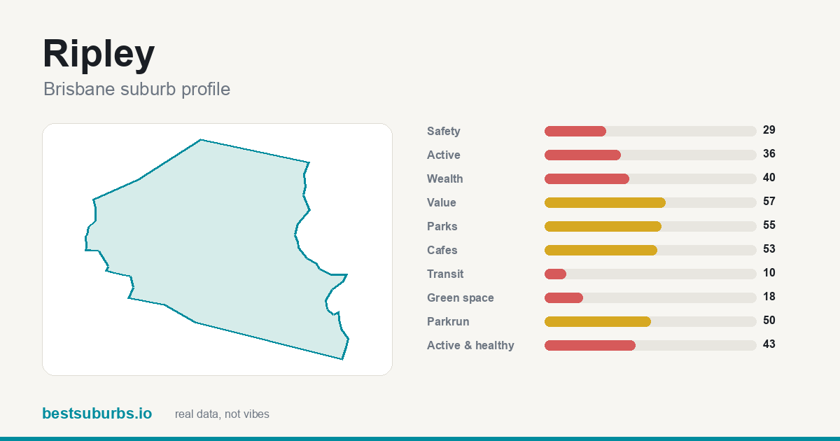 Ripley suburb score card: safety, activity, value and other scores, Brisbane