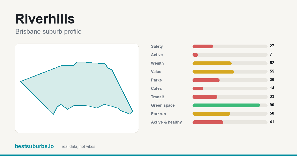 Riverhills suburb score card: safety, activity, value and other scores, Brisbane