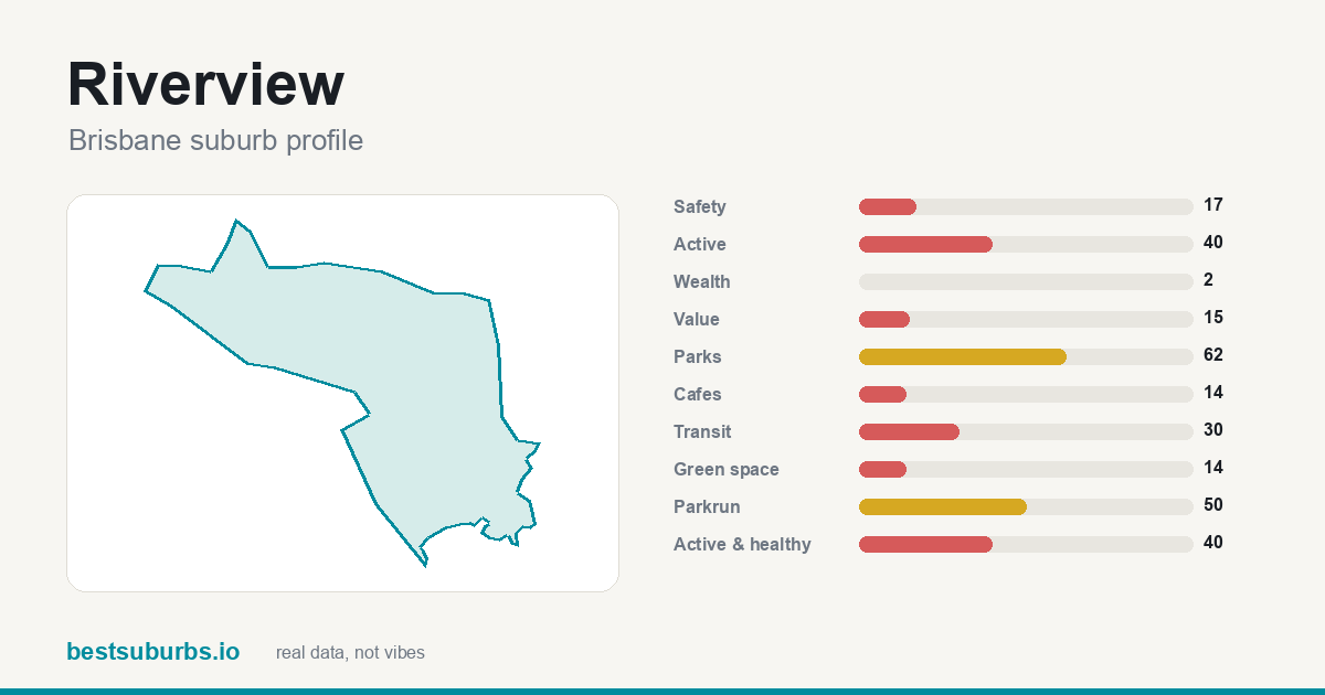 Riverview suburb score card: safety, activity, value and other scores, Brisbane