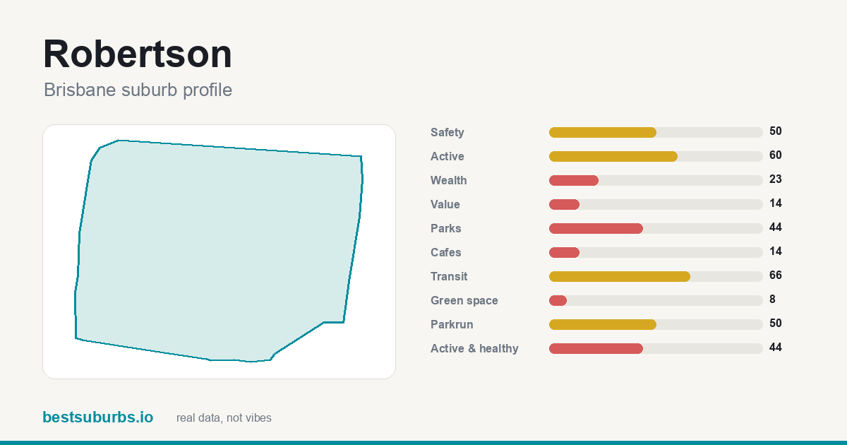 Robertson suburb score card: safety, activity, value and other scores, Brisbane
