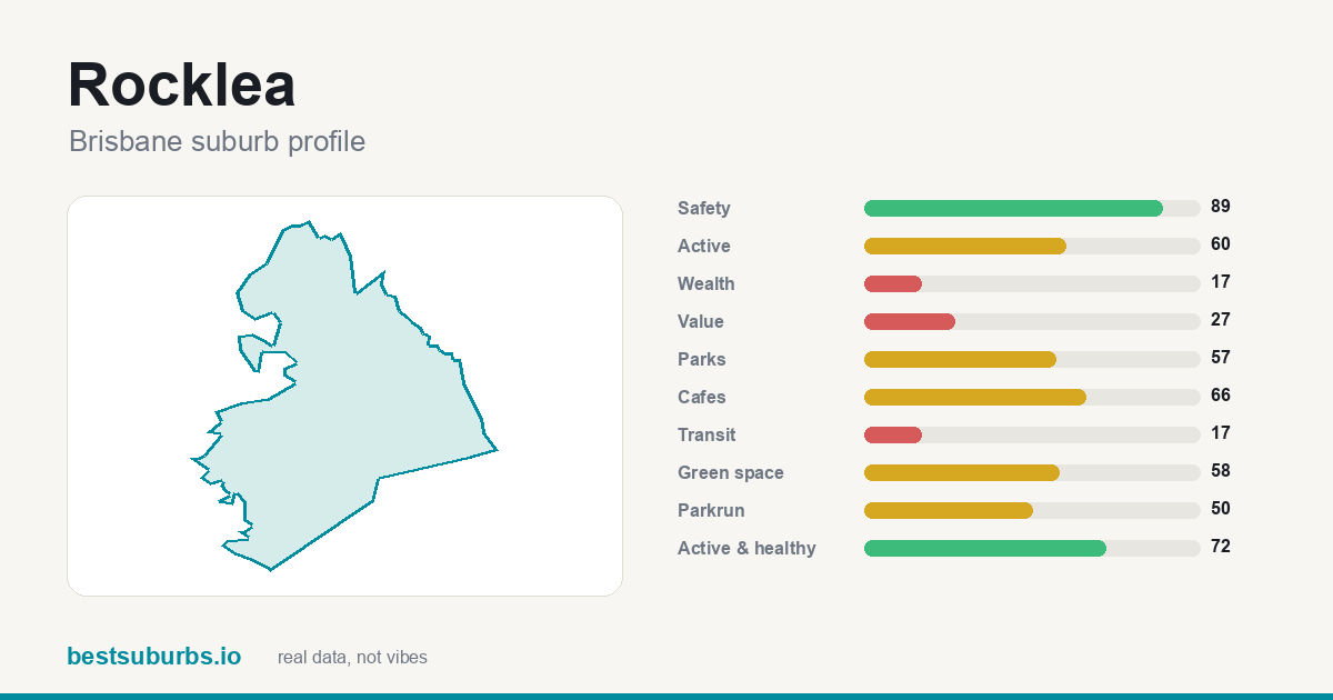Rocklea suburb score card: safety, activity, value and other scores, Brisbane