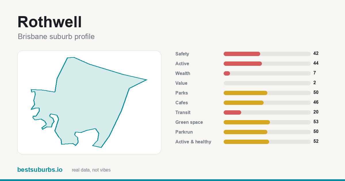 Rothwell suburb score card: safety, activity, value and other scores, Brisbane