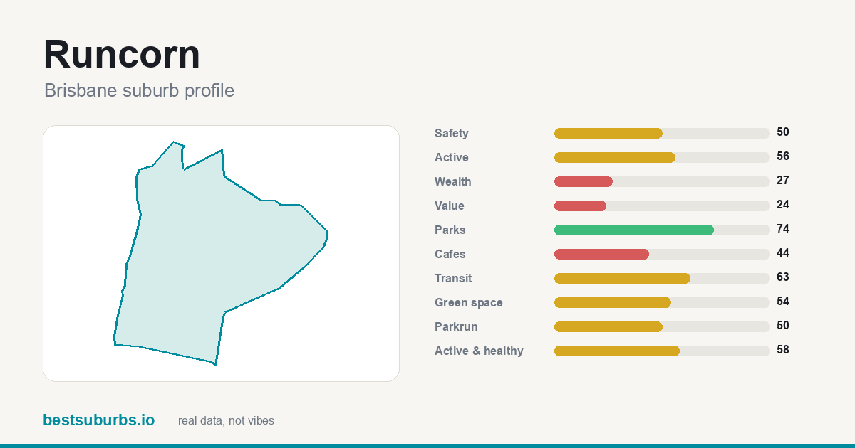 Runcorn suburb score card: safety, activity, value and other scores, Brisbane