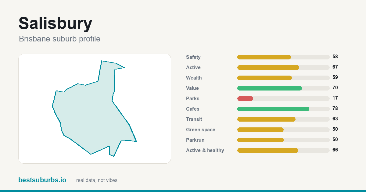 Salisbury suburb score card: safety, activity, value and other scores, Brisbane