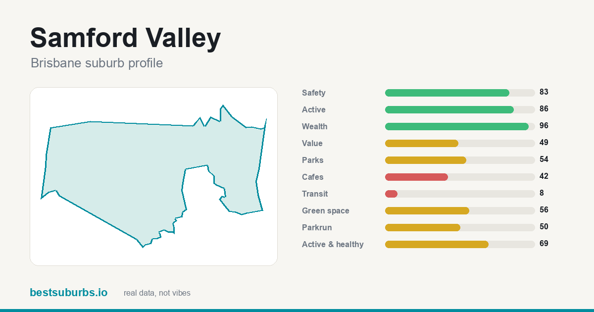 Samford Valley suburb score card: safety, activity, value and other scores, Brisbane