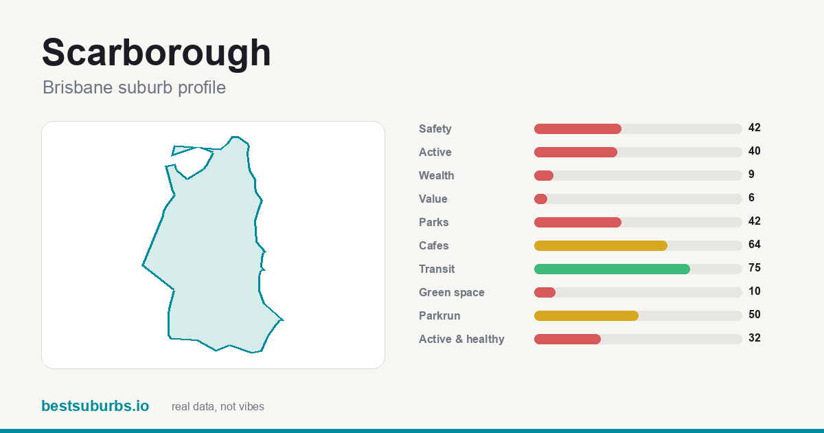 Scarborough suburb score card: safety, activity, value and other scores, Brisbane