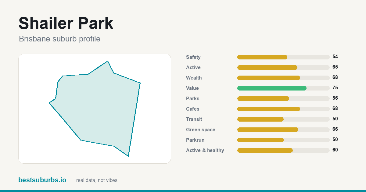 Shailer Park suburb score card: safety, activity, value and other scores, Brisbane