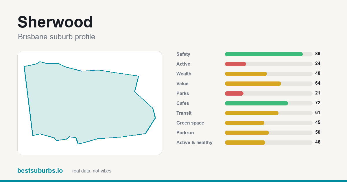 Sherwood suburb score card: safety, activity, value and other scores, Brisbane