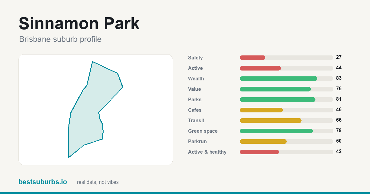 Sinnamon Park suburb score card: safety, activity, value and other scores, Brisbane