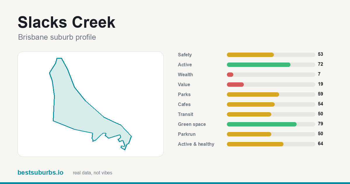 Slacks Creek suburb score card: safety, activity, value and other scores, Brisbane