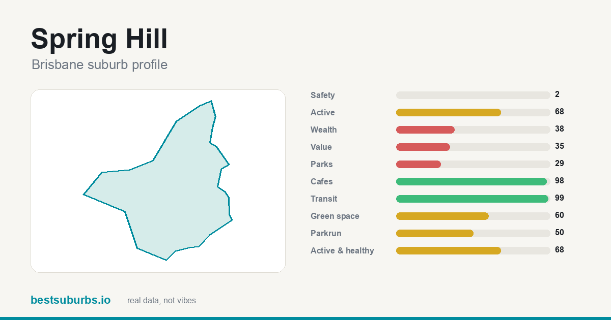 Spring Hill suburb score card: safety, activity, value and other scores, Brisbane