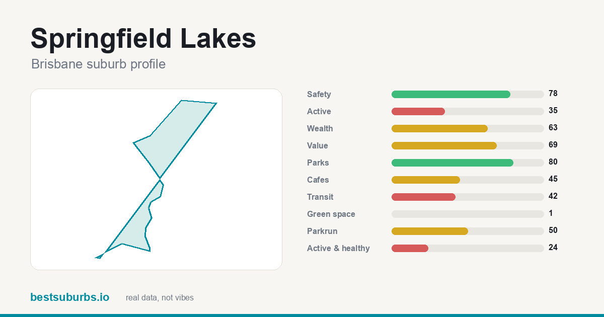 Springfield Lakes suburb score card: safety, activity, value and other scores, Brisbane